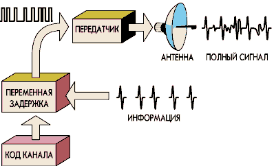 Scheme of the communication lines in the picosecond pulses. Message as a sequence of pulses at the transmitter is mixed with a coded signal that specifies the channel number, and enters the variable delay unit. There pulses shifted by a predetermined amount, and the program thus encrypted. The trap signal becomes unreadable. After amplification, the sequence goes to air pulses. In the receiver, a signal he imposed on etsya channel code with the delay pulses, decrypts the message.