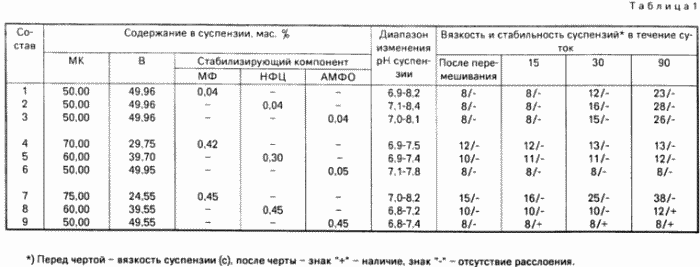 METHOD FOR PREPARATION OF WATER SUSPENSION. Patent of the Russian Federation RU2060242