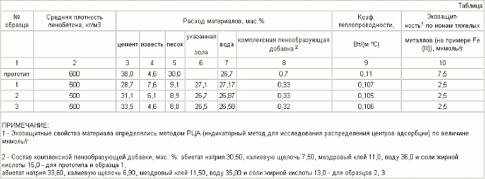 THERMAL INSULATING CONCRETE. Patent of the Russian Federation RU2278848