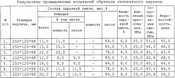 METHOD FOR PRODUCING silicate bricks
