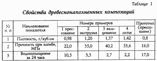 METHOD FOR PRODUCING MATERIALS AND PRODUCTS FROM ORGANIC Wood-plastic. Russian Federation Patent RU2133255