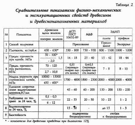 METHOD FOR PRODUCING MATERIALS AND PRODUCTS FROM ORGANIC Wood-plastic. Russian Federation Patent RU2133255