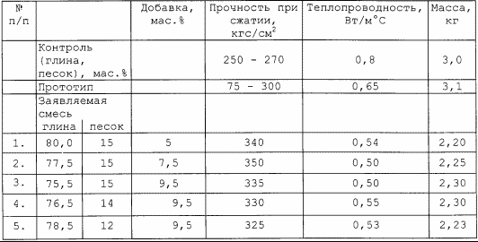 RAW MIXTURE FOR MANUFACTURE OF CERAMIC BRICKS