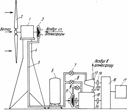 WIND POWER ENGINEERING WITH THERMAL ENGINE