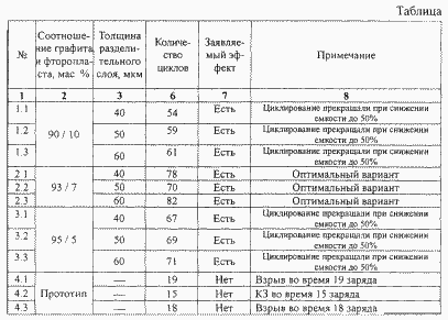 Lithium battery. Russian Federation Patent RU2242825