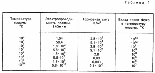METHOD OF DISPLACEMENT OF GAS-PLASMA MIXTURES
