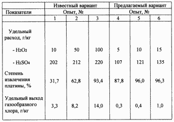 Environmentally friendly way of extracting precious metals from materials containing them. Russian Federation Patent RU2167211