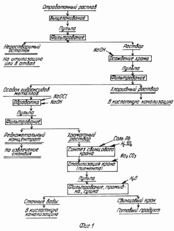 METHOD OF EXTRACTION OF METALS FROM WASTE OF MELT titanium tetrachloride