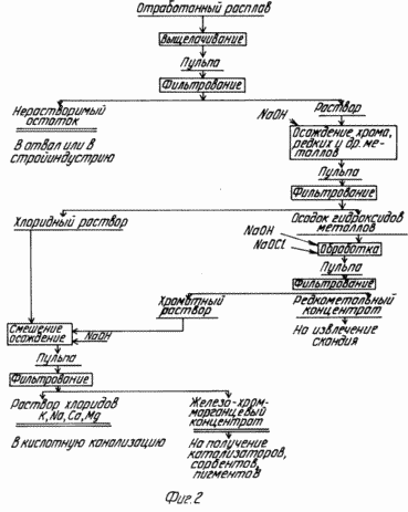 METHOD OF EXTRACTION OF METALS FROM WASTE OF MELT titanium tetrachloride