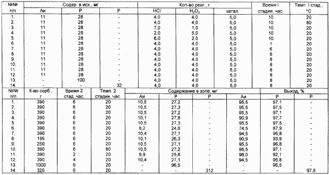 Method of extracting precious metals from spent catalysts. Russian Federation Patent RU2116362