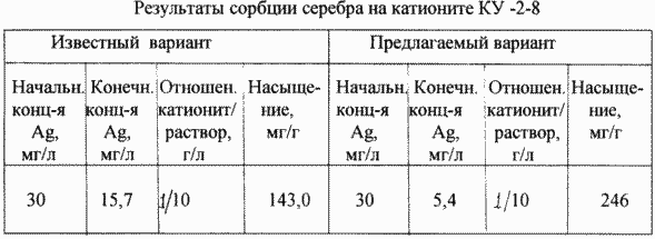 Method of extracting precious metals from solutions. Russian Federation Patent RU2095443