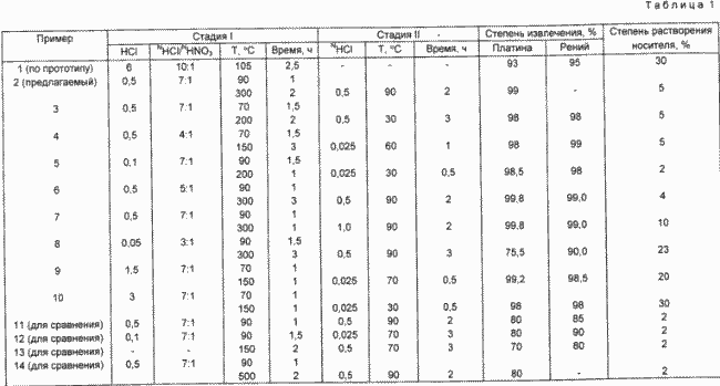 A METHOD FOR EXTRACTING PLATINUM AND / OR RARE FROM PROCESSED CATALYSTS ON THE BASIS OF MINERAL OXIDES. Patent of the Russian Federation RU2088532