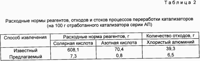 A METHOD FOR EXTRACTING PLATINUM AND / OR RARE FROM PROCESSED CATALYSTS ON THE BASIS OF MINERAL OXIDES. Patent of the Russian Federation RU2088532