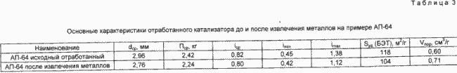 A METHOD FOR EXTRACTING PLATINUM AND / OR RARE FROM PROCESSED CATALYSTS ON THE BASIS OF MINERAL OXIDES. Patent of the Russian Federation RU2088532