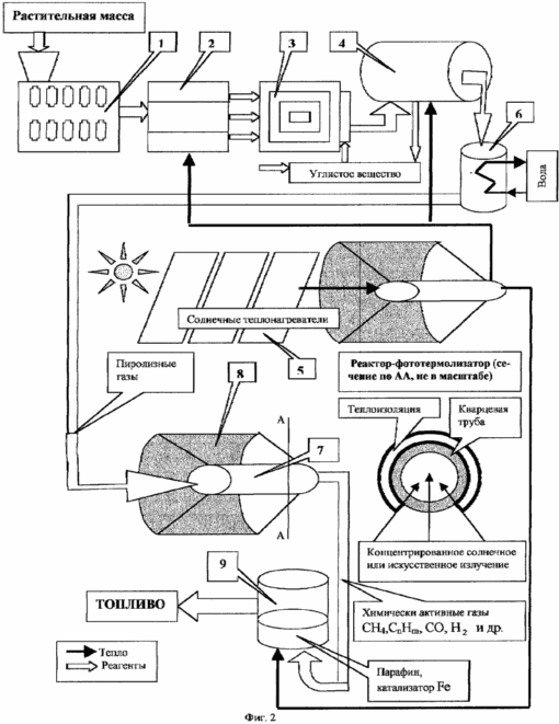 METHOD AND SOLAR INSTALLATION FOR ARTIFICIAL liquid fuels from carbon-containing materials