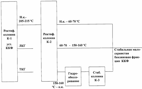 METHOD OF HYDROBANDING OF THE PETROL FINE OF CATALYTIC CRACKING