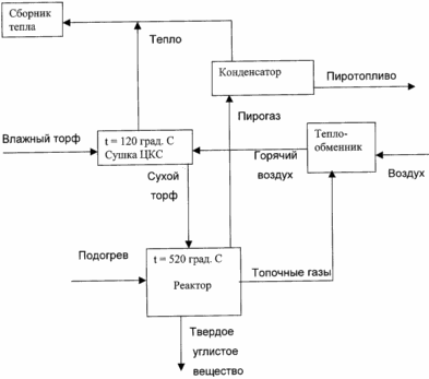 METHOD FOR PROCESSING OF PEAT