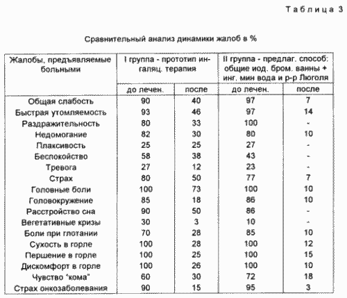 METHOD OF TREATMENT OF PERSONS RECEIVED BY SMALL DOSES OF IONIZING RADIATION WITH A CHRONIC FARINGITI IN COMBINATION WITH ASTHENO-NEUROTIC SYNDROME. Patent of the Russian Federation RU2082444