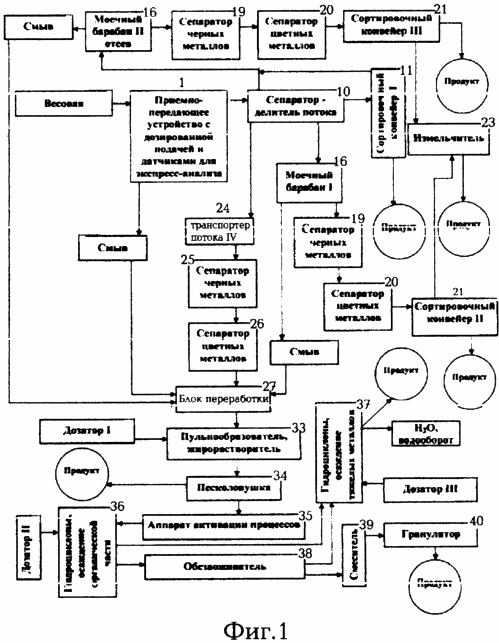 The technological scheme of the line for the processing of mixed wastes is presented