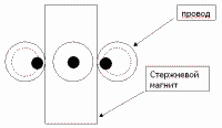 If the winding of a ferromagnetic rod, for example, 100 turns of wire ....