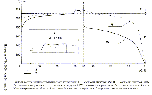 study the physical effects occurring in the system with rotating permanent magnets
