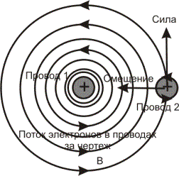 The interaction of two currents