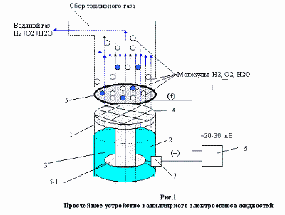 The simplest device for capillary electroosmosis of liquids