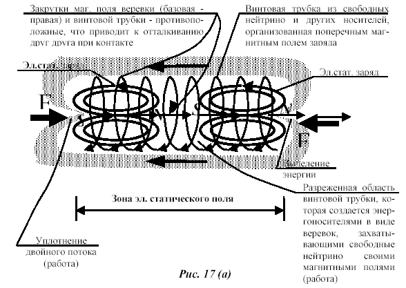 From Fig. 17 (a) it can be seen that when the two poles of two different charges come together, an artificial creation of conditions for the formation of energy carriers takes place.
