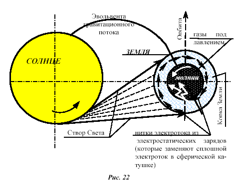 From Fig. 22 we see that Light along the alignment reaches the surface of the Earth and, colliding with its crystal lattice or chains of water, collapses, creating a high density of all carriers and particles in the form of a thin film in the area of ​​the alignment.