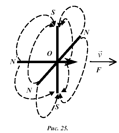 Becoming a "terrible beast", such a "hedgehog" still has an "Achilles heel" - a broken and distorted magnetic field (Figure 25).