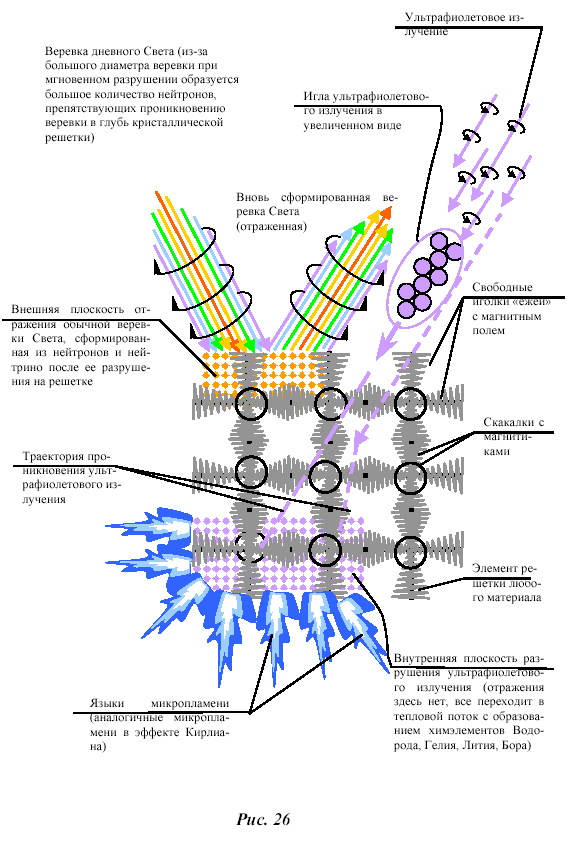 From Fig. 26 that ultraviolet radiation penetrating deep into the crystal lattice can not create a reflected needle or string of Light and completely transforms into thermal free carriers.