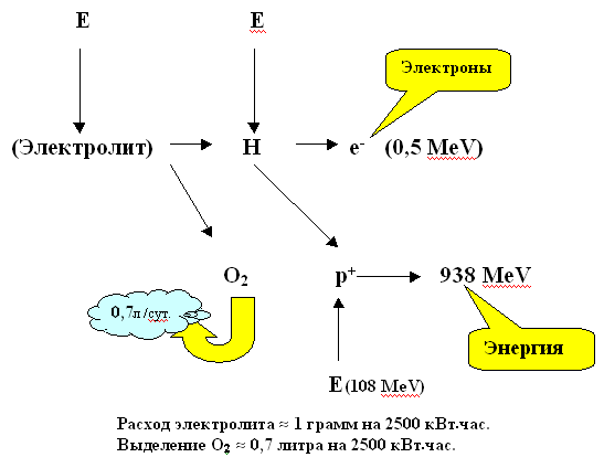 Scheme of energy transformations in a new way of obtaining energy.