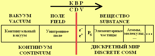The hierarchical system of the world in the direction of the cosmological development vector (CWR)