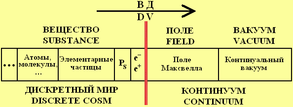 The hierarchical system of the world in the direction of the destructurization vector (VD)
