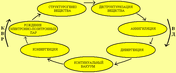 Stages of a closed natural cycle: convergence, the creation of electron-positron pairs, the structure of matter, destructuring, annihilation, divergence