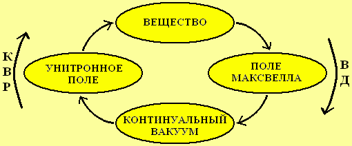 Material objects in a closed natural cycle: a continuum vacuum - a single-field field - a matter-the Maxwell field-a continual vacuum
