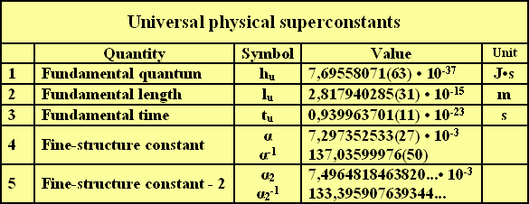 Universal physical superconstants