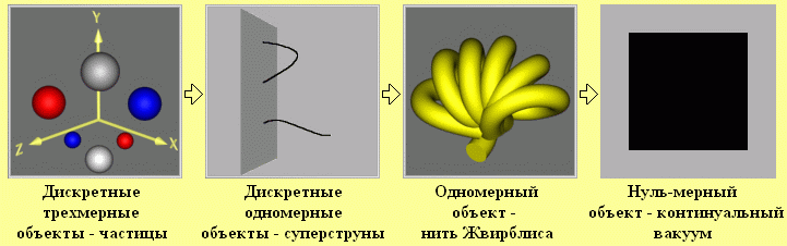 The tendency in physical theories: the transition from three-dimensional objects to a zero-dimensional object