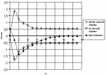 Dependence of gyro weight on time