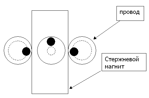 Consider the schematic easiest bar magnet.