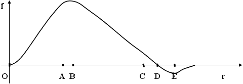 The distribution of the potential of the electric field f along the radius of the ball lightning