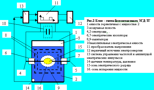 Structures of electric shock cavitation heat generators