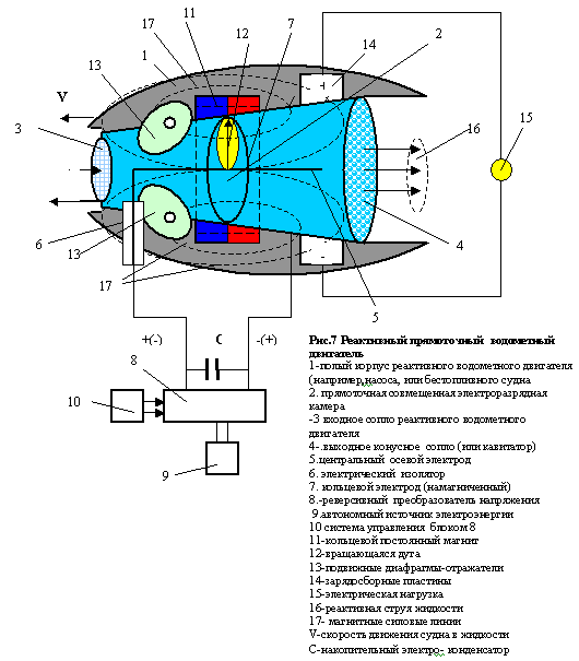 The direct-jet reactive EHD propulsor Dudyshev
