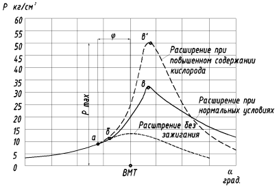 The process of combustion of fuel in the carburettor engine