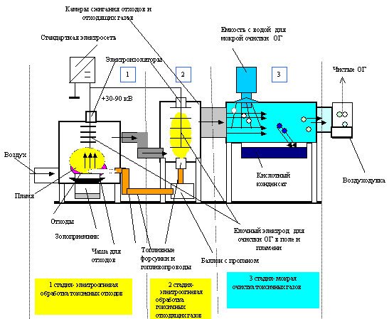 Installation of environmentally friendly combustion of oil briquettes