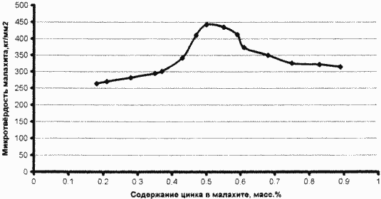 MALAKHIT AND METHOD FOR PRODUCTION THEREOF. Russian Federation Patent RU2225360