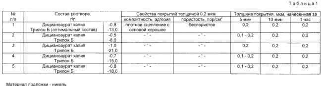 SOLUTION OF CHEMICAL GOLD. Patent of the Russian Federation RU2114213