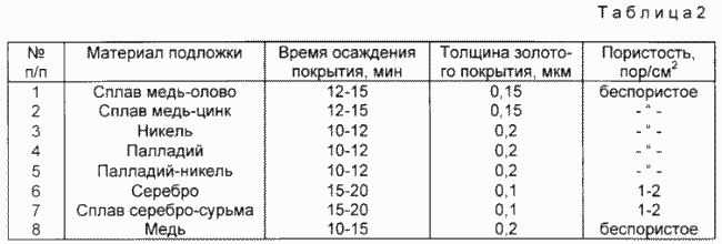 SOLUTION OF CHEMICAL GOLD. Patent of the Russian Federation RU2114213
