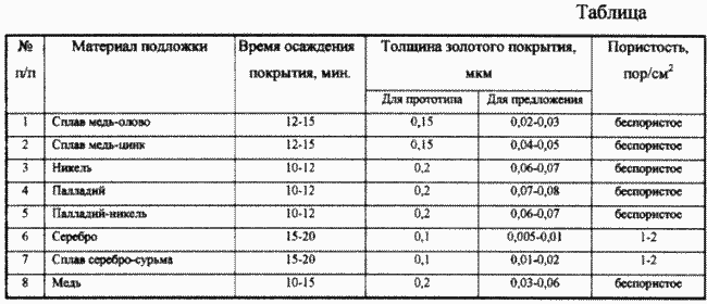 METHOD FOR PREPARATION OF A SOLUTION OF CHEMICAL GOLD. Patent of the Russian Federation RU2166561