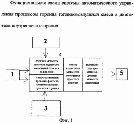 METHOD OF AUTOMATIC DETERMINATION AND INSTALLATION OF THE OPTIMAL MOMENT OF IGNITION OF FUEL-AIR MIXTURE IN THE INTERNAL COMBUSTION ENGINE. Patent of the Russian Federation RU2247259